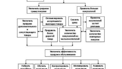 Photo of Компании активно развивают направление онлайн-продаж для увеличения объема продаж
