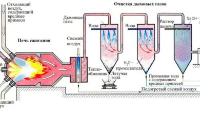 Photo of Технологии снижения загрязнения воздуха в промышленности. Фильтрация и очистка газов