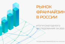 Photo of Компании активно развивают сеть франчайзинга для расширения географии продаж
