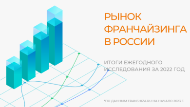 Photo of Компании активно развивают сеть франчайзинга для расширения географии продаж